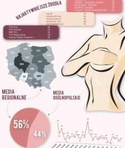 Media wspierają edukację zdrowotną Polek