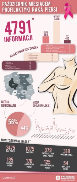 Media wspierają edukację zdrowotną Polek Zdrowie, LIFESTYLE - W październiku szczególnie często przypominano, jak ważna jest profilaktyka raka piersi. Według najświeższego badania, przygotowanego przez „PRESS-SERVICE Monitoring Mediów”, liczba materiałów z prasy, internetu i RTV na ten temat w analizowanym okresie wyniosła 4,8 tys.