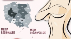 Media wspierają edukację zdrowotną Polek Zdrowie, LIFESTYLE - W październiku szczególnie często przypominano, jak ważna jest profilaktyka raka piersi. Według najświeższego badania, przygotowanego przez „PRESS-SERVICE Monitoring Mediów”, liczba materiałów z prasy, internetu i RTV na ten temat w analizowanym okresie wyniosła 4,8 tys.