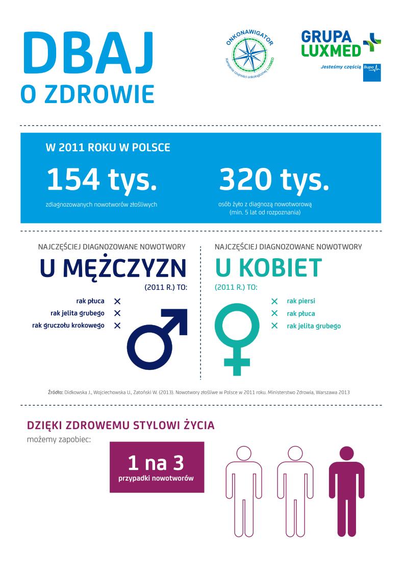 4 lutego – Międzynarodowy Dzień Walki z Rakiem