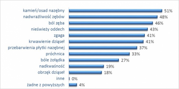 Polacy borykają się z problemami jamy ustnej, ale je bagatelizują – wyniki najn Zdrowie, LIFESTYLE - Problem krwawienia dziąseł, w ciągu ostatnich 3 miesięcy, zadeklarowało 41% respondentów, zaś obrzęk dziąseł prawie co piąty badany.
