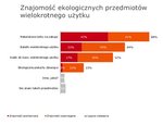 Znajomość ekologicznych przedmiotów wielokrotnego użytku.jpg Znajomość ekologicznych przedmiotów wielokrotnego użytku.jpg