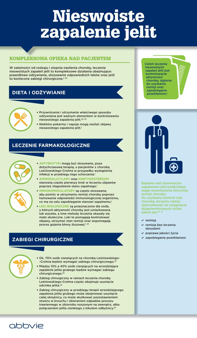 Nieswoiste zapalenie jelit - infografika_20150514_03