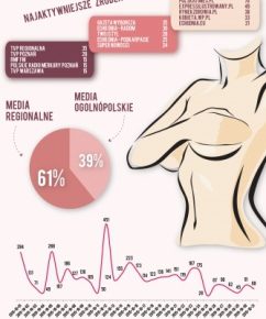 Media promują profilaktykę raka piersi