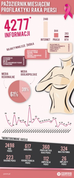 Media promują profilaktykę raka piersi Zdrowie, LIFESTYLE - Rocznie z powodu raka piersi umiera w Polsce ponad pięć tysięcy kobiet*. Dyskusja na ten temat nie ustaje – także w mediach. Tabu przełamała już 2 lata temu Angelina Jolie, która poddała się prewencyjnej, podwójnej mastektomii.