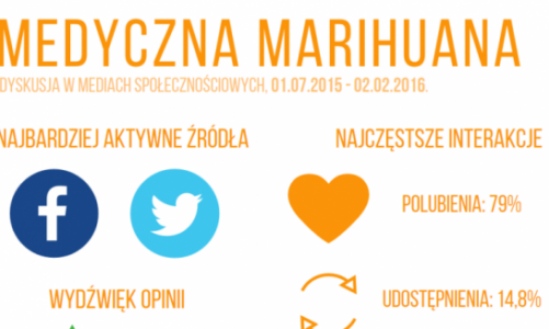 IMM: Medyczna marihuana? Social media mówią „tak!”