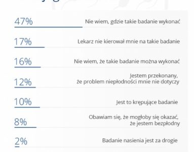 Ponad połowa Polek uważa, że mężczyźni powinni profilaktycznie badać nasienie