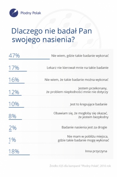 Ponad połowa Polek uważa, że mężczyźni powinni profilaktycznie badać nasienie Zdrowie, LIFESTYLE - Według 54% kobiet badanie nasienia powinien przeprowadzić profilaktycznie każdy mężczyzna planujący w przyszłości posiadanie biologicznego dziecka, wynika z badania IQS zrealizowanego na rzecz kampanii „Płody Polak”.