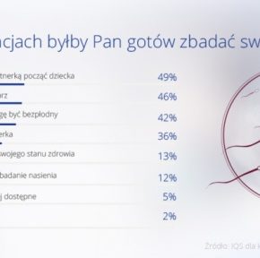 Co ósmy mężczyzna nigdy nie zdecyduje się na zbadanie nasienia