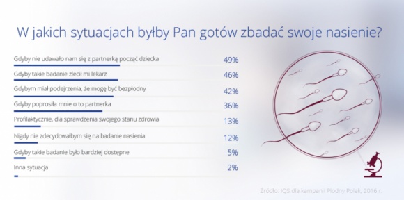 Co ósmy mężczyzna nigdy nie zdecyduje się na zbadanie nasienia Zdrowie, LIFESTYLE - Aż 94% młodych mężczyzn nigdy nie zbadało swojego nasienia, wynika z badania IQS zrealizowanego na rzecz kampanii „Płody Polak”. Blisko połowa z nich (49%) deklaruje, że skontrolowaliby swoje plemniki, gdyby nie udało im się z partnerką począć dziecka.