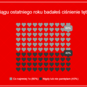 Polacy wiedzą, że trzeba się badać, ale nadal nie wszyscy to robią