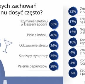 Aż 65% mężczyzn nosi komórkę w kieszeni spodni – może to szkodzić płodności