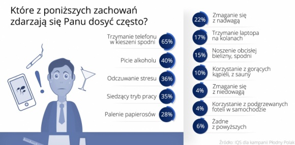 Aż 65% mężczyzn nosi komórkę w kieszeni spodni - może to szkodzić płodności Zdrowie, LIFESTYLE - Choć 3/4 młodych mężczyzn wie, że styl życia może oddziaływać na jakość nasienia, mimo to często mają kontakt z czynnikami, które mogą zaburzyć płodność, wynika z badań IQS na rzecz kampanii „Płodny Polak”.