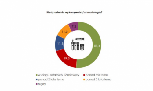 Polacy im starsi, tym bardziej świadomi zagrożeń dla zdrowia