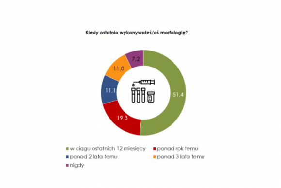 Polacy im starsi, tym bardziej świadomi zagrożeń dla zdrowia Zdrowie, LIFESTYLE - Morfologia, czyli badanie ogólne krwi, powinno być wykonywane profilaktycznie co 2-3 lata. Z badań zrealizowanych na zlecenie Centrów Medycznych Falck*, wynika, że 22,7% Polaków do 24 roku życia, nigdy nie wykonywało morfologii.