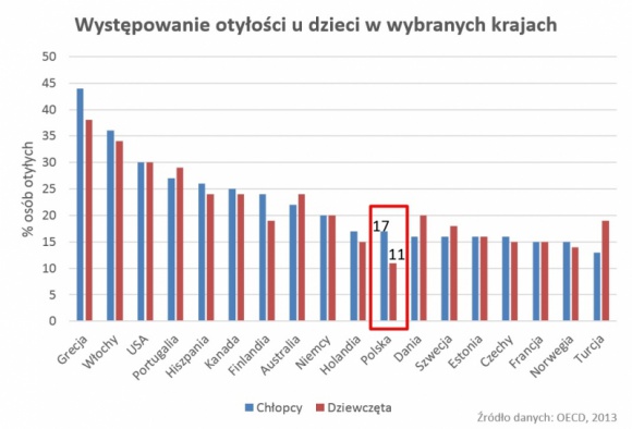 Zbliża się kolejny Europejski Dzień Otyłości Zdrowie, LIFESTYLE - Europejski Dzień Otyłości obchodzony jest w tym roku 20. maja. Jego zadaniem jest zwiększenie świadomości i wiedzy na temat otyłości. Sposób żywienia w czasie pierwszych 2-3 lat życia ma kluczowe znaczenie dla późniejszego ryzyka wystąpienia u niego problemów z masą ciała.