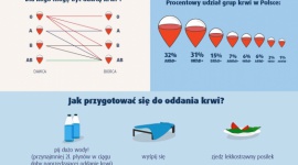 Twoja krew może uratować życie Zdrowie, LIFESTYLE - 14 czerwca obchodzony jest Światowy Dzień Krwiodawcy. Według danych Regionalnego Centrum Krwiodawstwa i Krwiolecznictwa w Warszawie, średnio 1 na 10 osób leczonych w szpitalu potrzebuje krwi. Natomiast w Polsce tylko 32 na 1000 osób oddaje honorowo krew.