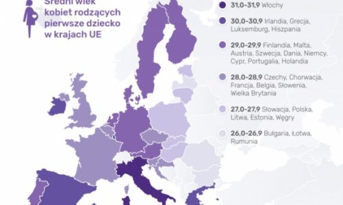 Polki zostają mamami wcześniej niż kobiety w większości krajów UE