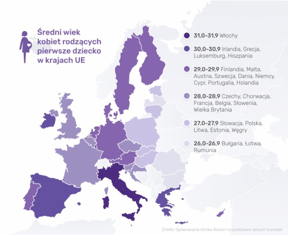 Polki zostają mamami wcześniej niż kobiety w większości krajów UE Zdrowie, LIFESTYLE - Polki rodzą pierwsze dziecko średnio w wieku 27,2 lat, gdy kobiety w Unii Europejskiej zostają po raz pierwszy mamami mając już przeciętnie 29 lat - wynika z najnowszych danych Eurostat.