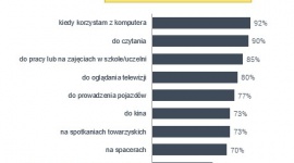 W jakich sytuacjach Polacy sięgają po okulary? Zdrowie, LIFESTYLE - Według wyników najnowszego raportu „Polak z wadą wzroku” , aż 91 proc. badanych deklarujących problemy z widzeniem stosuje jedną z dostępnych współcześnie metod korekcji wzroku, z czego 93 proc. uczestników badania wskazało na okulary.