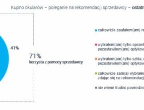 Polak kupuje okulary – czy liczy się z opinią optyka? Wyniki najnowszego raport