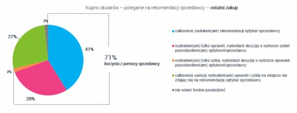 Polak kupuje okulary – czy liczy się z opinią optyka? Wyniki najnowszego raport Zdrowie, LIFESTYLE - Z raportu „Polak z wadą wzroku” wynika, że ponad 70% badanych w trakcie zakupu okularów korzysta z pomocy sprzedawcy podczas wyboru produktu. Ponad 2/5 wszystkich ankietowanych ufa mu w całości, prawie 1/3 tylko w kontekście wyboru oprawek.