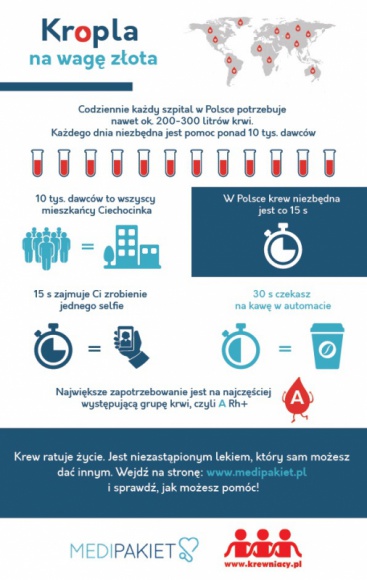 Kropla na wagę złota – MediPakiet wspiera polskie krwiodawstwo Zdrowie, LIFESTYLE - MediPakiet oferuje usługi prywatnej opieki medycznej, realizując swoje działania w ponad 800 placówkach na terenie całego kraju. Aby jeszcze lepiej wypełniać swoją misję, we współpracy z fundacją Krewniacy, firma angażuje się także w działania wspierające krwiodawstwo w Polsce.