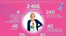 BLISKO 4 300 KOBIET PRZEBADANYCH W RAMACH AKCJI GRUPY MUSZKIETERÓW Zdrowie, LIFESTYLE - Październik jest miesiącem profilaktyki raka piersi, a co za tym idzie działań mających na celu podnoszenie świadomości na jego temat. Polegają one w dużej mierze na wskazywaniu zagrożeń wynikających z braku systematycznych badań.