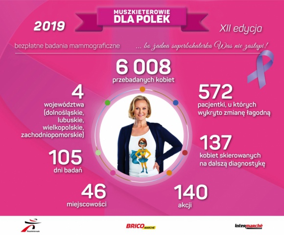 MUSZKIETEROWIE DLA POLEK – PONAD 6 TYSIĘCY PRZEBADANYCH KOBIET W 2019 ROKU
