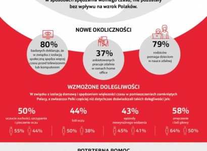 Pandemia COVID-19 może pogorszyć stan zdrowia oczu u połowy Polaków