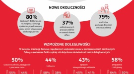Pandemia COVID-19 może pogorszyć stan zdrowia oczu u połowy Polaków Zdrowie, LIFESTYLE - Jak wskazują wyniki najnowszego badania SW Research na zlecenie Vision Express, sytuacja wywołana przez pandemię odbija się na zdrowiu oczu. Polacy częściej doświadczają dolegliwości z ich strony, a 55% pytanych odczuwa zwiększoną potrzebę przebadania swojego wzroku.
