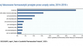Fałszywe leki – czy ten problem może dotyczyć także ciebie? Zdrowie, LIFESTYLE - Problem fałszywych leków jest poważnym wyzwaniem w ujęciu globalnym i trzeba o nim mówić głośno. Czy zjawisko fałszowania jest powszechne?