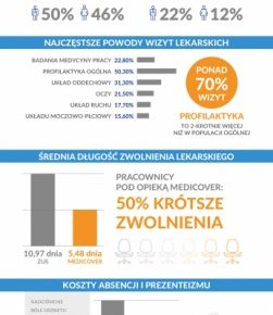 Zdrowie pracownika – wyniki raportu Medicover