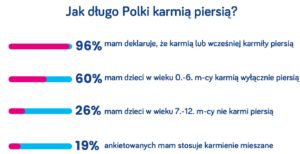 karmieniepiersią2 Międzynarodowy Tydzień Karmienia Piersią 1-7 sierpnia 2021 Jak Polki karmią piersią?